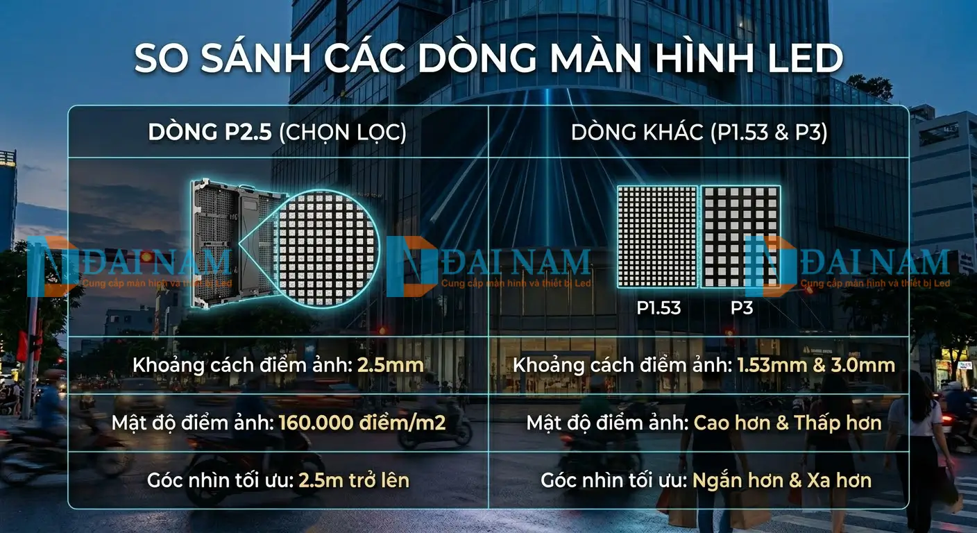 Đồ họa infographic so sánh chi tiết khoảng cách điểm ảnh, mật độ điểm ảnh (160.000 điểm/m2) và khoảng cách nhìn tối ưu của P2.5 với P1.53 và P3.
