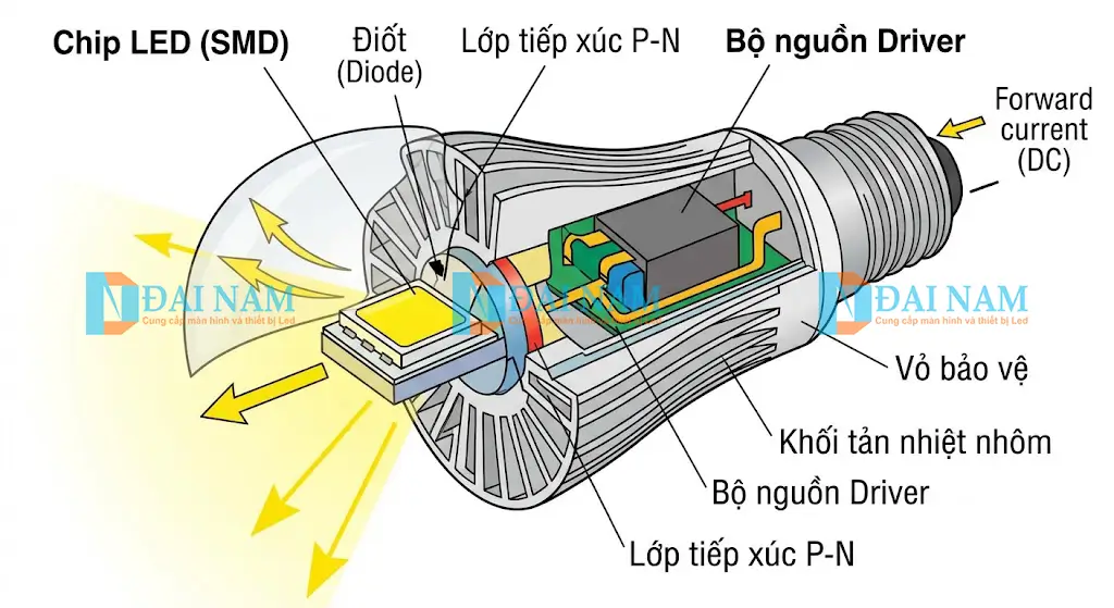 Biểu đồ kỹ thuật bóc tách cấu tạo chi tiết bóng đèn LED, hiển thị rõ chip LED, bộ nguồn Driver, và khối tản nhiệt nhôm bằng tiếng Việt.