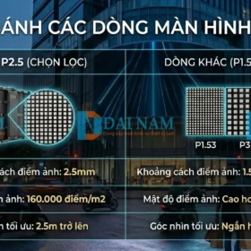 Đồ họa infographic so sánh chi tiết khoảng cách điểm ảnh, mật độ điểm ảnh (160.000 điểm/m2) và khoảng cách nhìn tối ưu của P2.5 với P1.53 và P3.